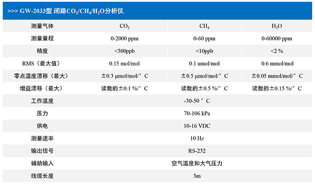 GW-2033闭路CO2，CH4，H2O分析仪技术参数.jpg